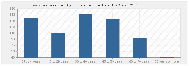 Age distribution of population of Les Olmes in 2007